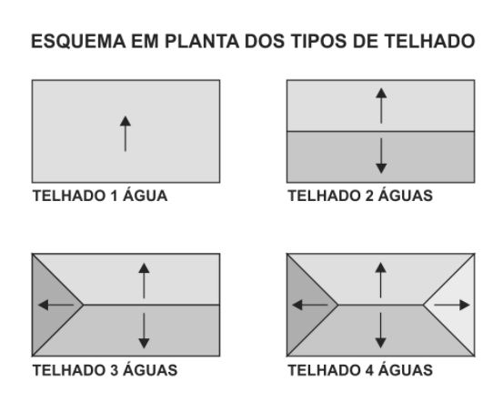 esquema em planta dos tipos de telhado