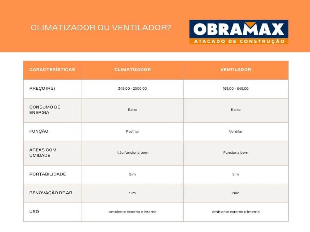 Climatizador ou ventilador?