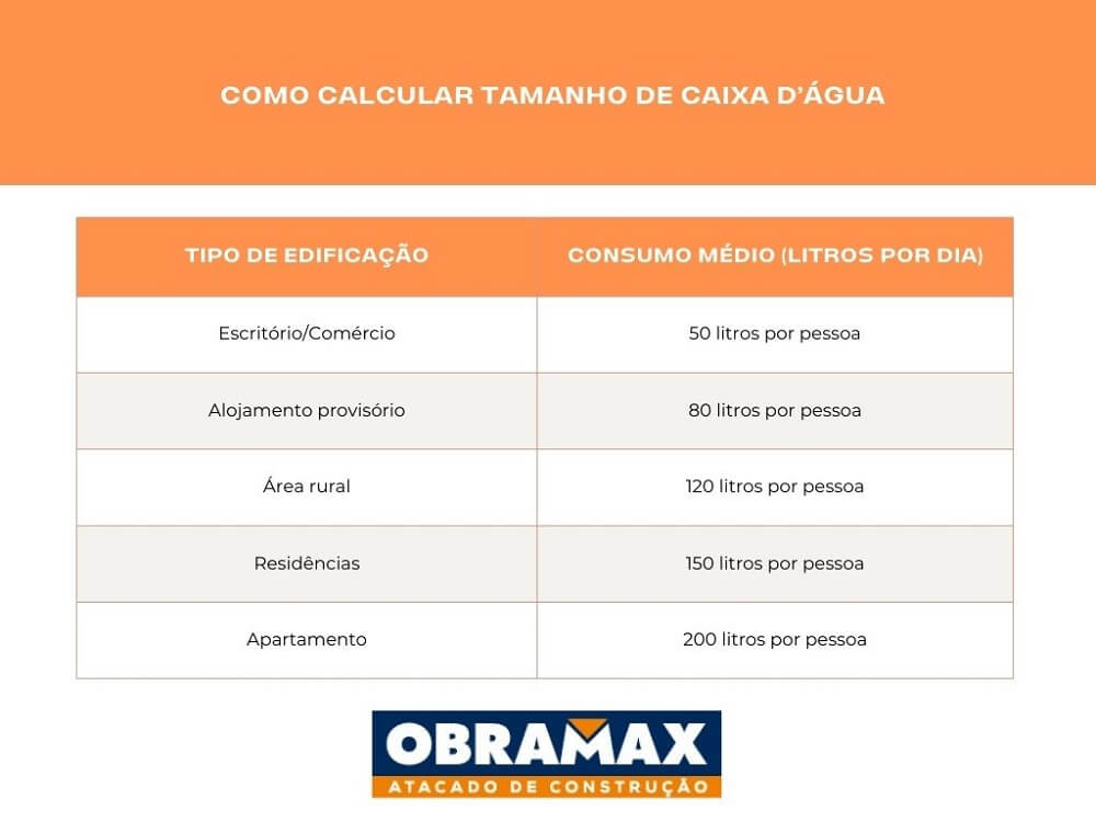 Tipo de edificação x consumo de água