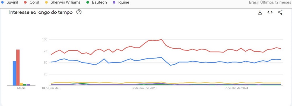 Google e Tendência: Melhores marcas de tinta