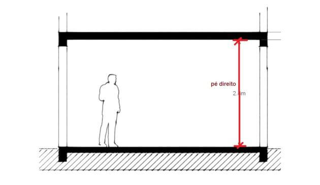 Desenho técnico explicando o que é pé direito